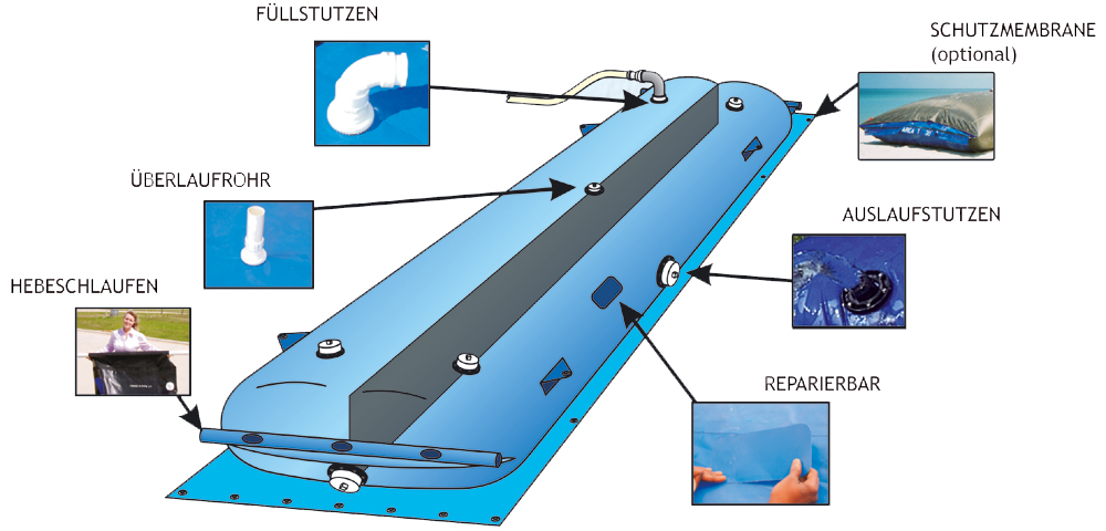 schematische Dartellung: Ausstattungsmerkmale mobiler Damm Hydrobaffle